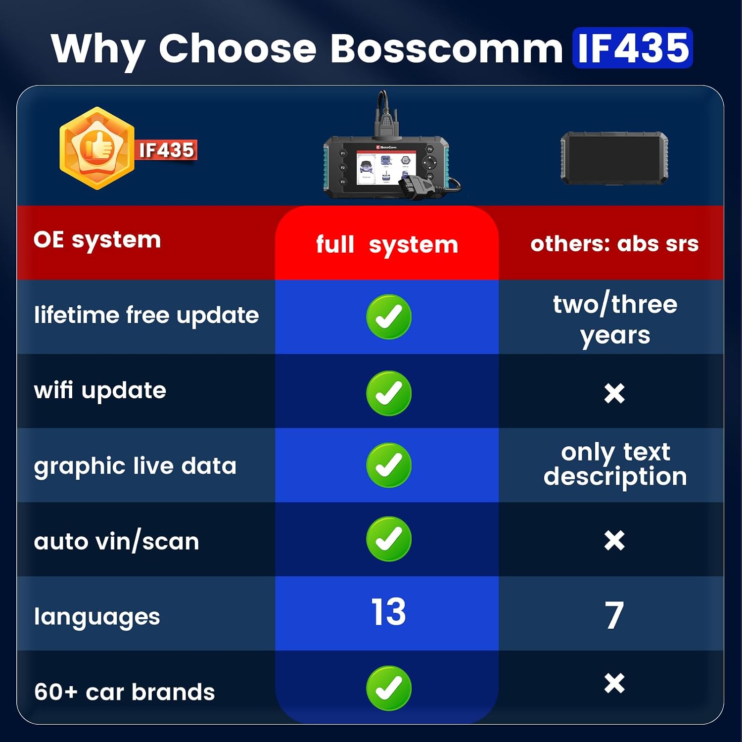 BOSSCOMM IFIX435 Full System OBD2 Transmission Scanner view 2